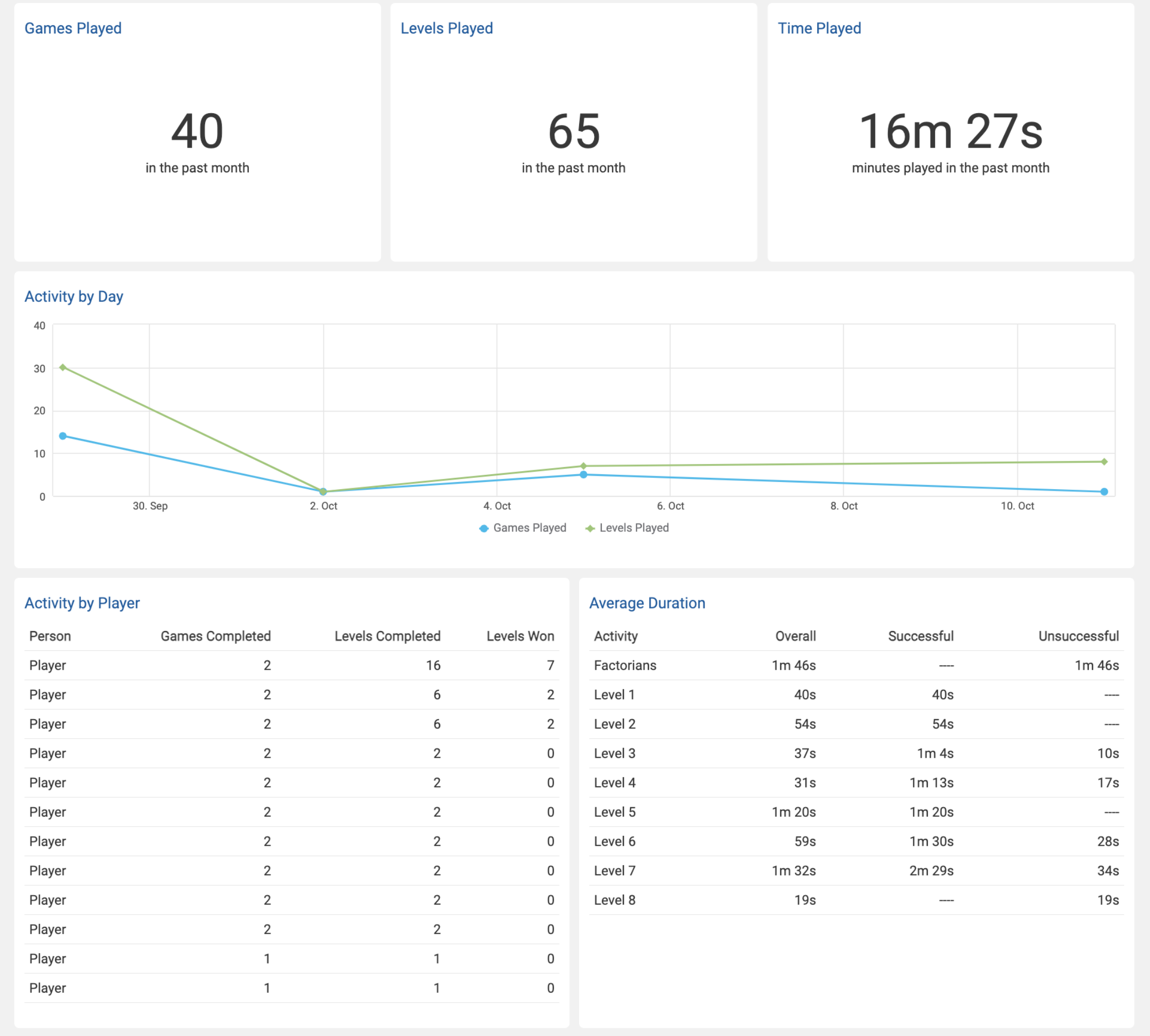 The analytics dashboard showing a summary of some of the data collected